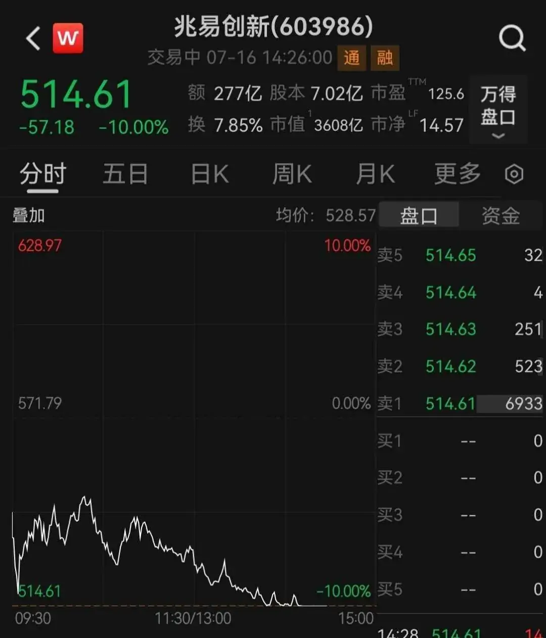 3000亿存储龙头,午后封跌停